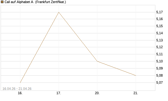 Call auf Alphabet A [UBS AG (London)] Chart