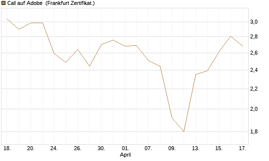 Call auf Adobe [UBS AG (London)] Chart