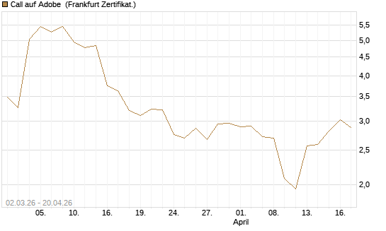 Call auf Adobe [UBS AG (London)] Chart