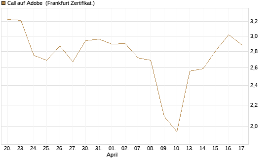 Call auf Adobe [UBS AG (London)] Chart