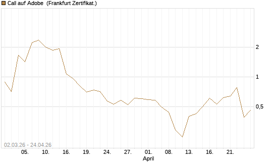Call auf Adobe [UBS AG (London)] Chart