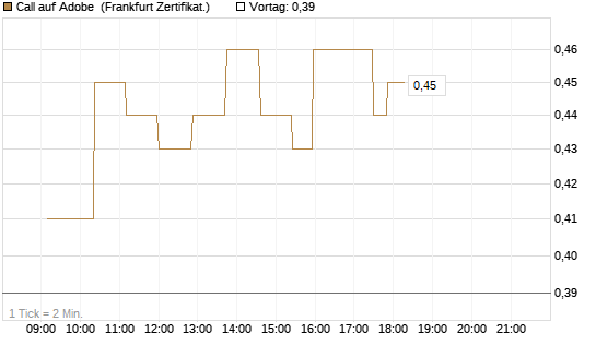 Call auf Adobe [UBS AG (London)] Chart
