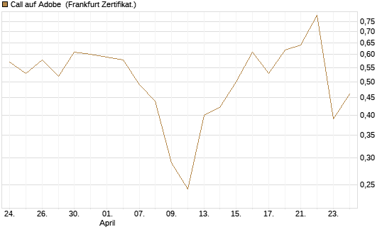 Call auf Adobe [UBS AG (London)] Chart