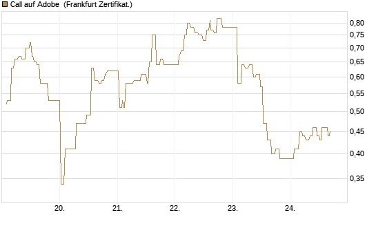 Call auf Adobe [UBS AG (London)] Chart