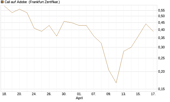 Call auf Adobe [UBS AG (London)] Chart