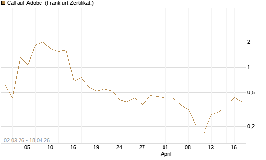 Call auf Adobe [UBS AG (London)] Chart