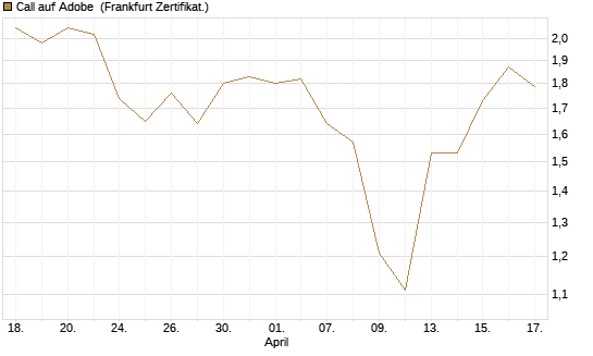 Call auf Adobe [UBS AG (London)] Chart