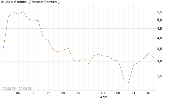 Call auf Adobe [UBS AG (London)] Chart