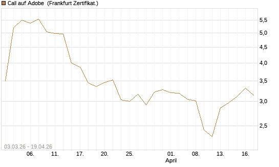 Call auf Adobe [UBS AG (London)] Chart