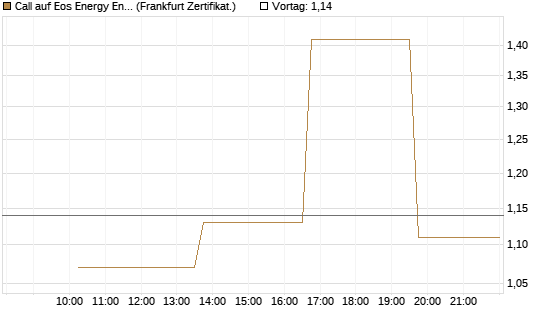 Call auf Eos Energy Enterprises Inc [Vontobel] Chart