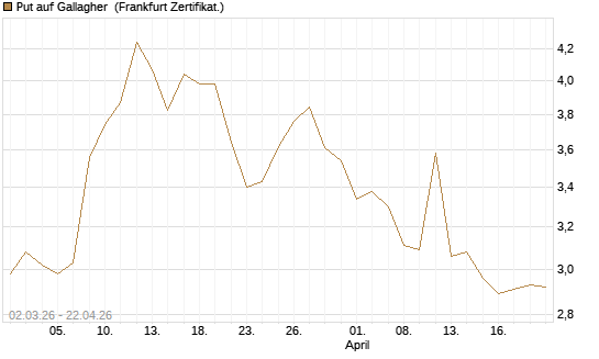 Put auf Gallagher [Vontobel] Chart