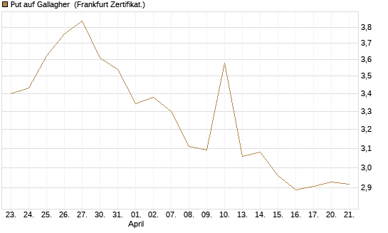 Put auf Gallagher [Vontobel] Chart