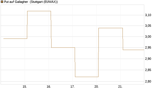 Put auf Gallagher [Vontobel] Chart