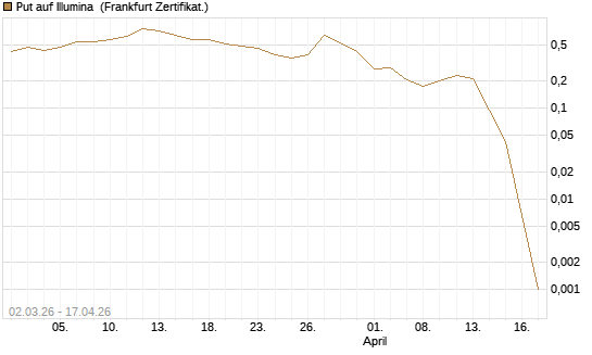 Put auf Illumina [Vontobel] Chart