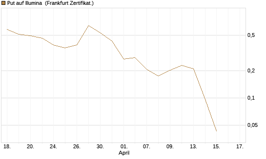 Put auf Illumina [Vontobel] Chart