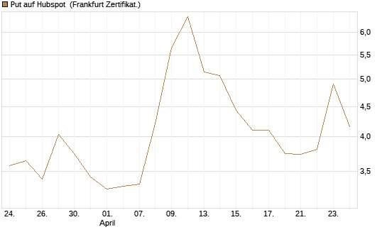Put auf Hubspot [Vontobel] Chart