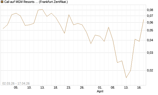 Call auf MGM Resorts Int. [Vontobel] Chart