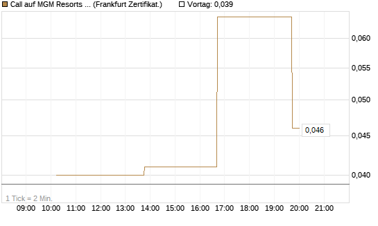 Call auf MGM Resorts Int. [Vontobel] Chart