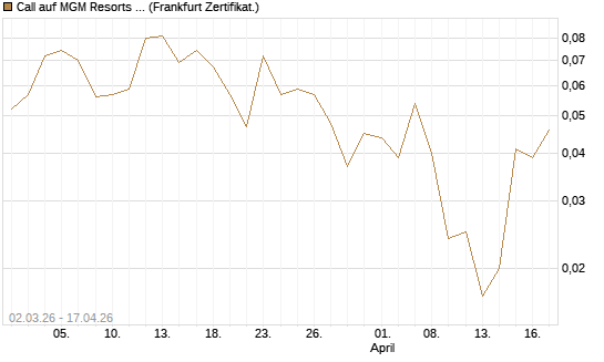 Call auf MGM Resorts Int. [Vontobel] Chart