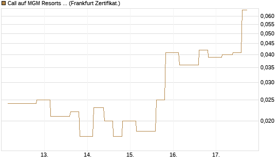 Call auf MGM Resorts Int. [Vontobel] Chart