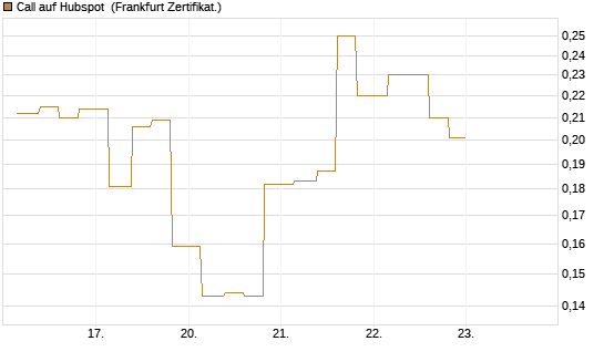 Call auf Hubspot [Vontobel] Chart