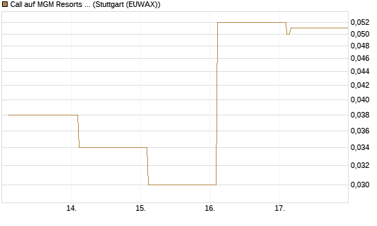 Call auf MGM Resorts Int. [Vontobel] Chart