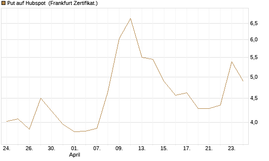 Put auf Hubspot [Vontobel] Chart