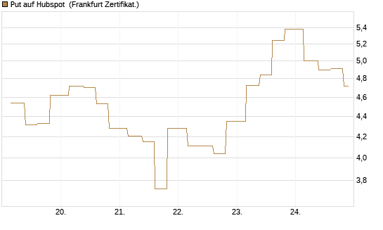 Put auf Hubspot [Vontobel] Chart