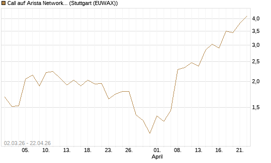 Call auf Arista Networks Inc [J.P. Morgan Structured Products B.V.] Chart