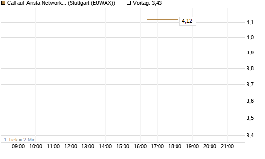 Call auf Arista Networks Inc [J.P. Morgan Structured Products B.V.] Chart