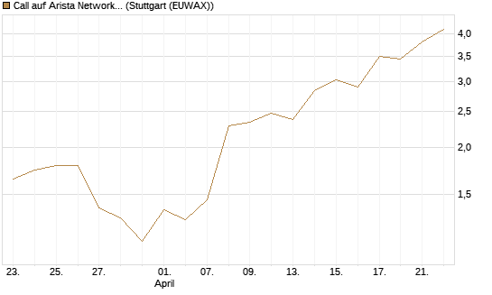 Call auf Arista Networks Inc [J.P. Morgan Structured Products B.V.] Chart