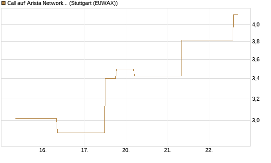 Call auf Arista Networks Inc [J.P. Morgan Structured Products B.V.] Chart