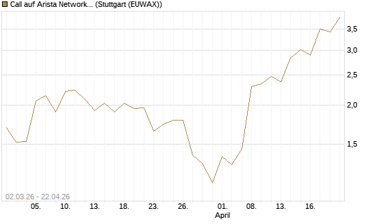 Call auf Arista Networks Inc [J.P. Morgan Structured Products B.V.] Chart