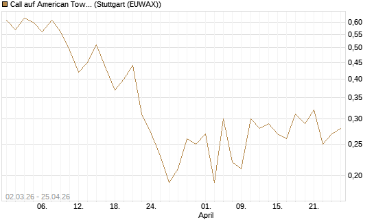 Call auf American Tower [J.P. Morgan Structured Products B.V.] Chart