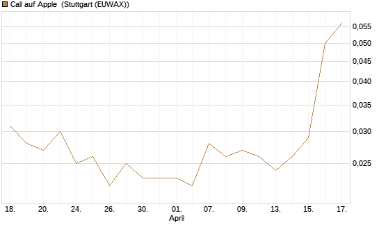 Call auf Apple [J.P. Morgan Structured Products B.V.] Chart