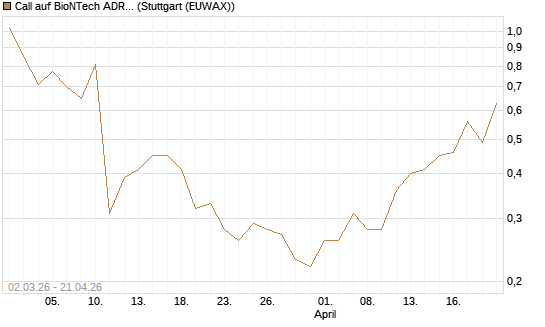 Call auf BioNTech ADR [J.P. Morgan Structured Products B.V.] Chart