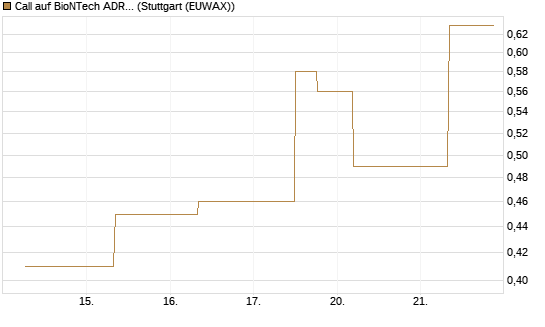 Call auf BioNTech ADR [J.P. Morgan Structured Products B.V.] Chart