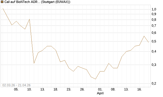 Call auf BioNTech ADR [J.P. Morgan Structured Products B.V.] Chart