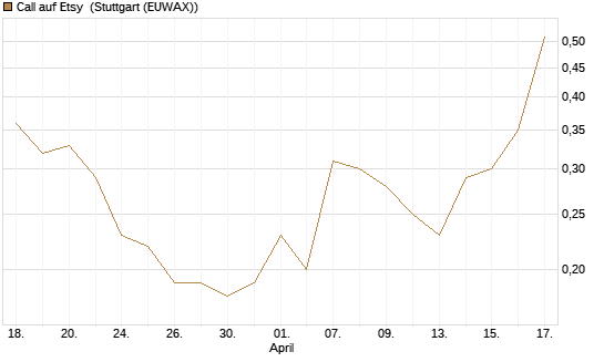 Call auf Etsy [J.P. Morgan Structured Products B.V.] Chart