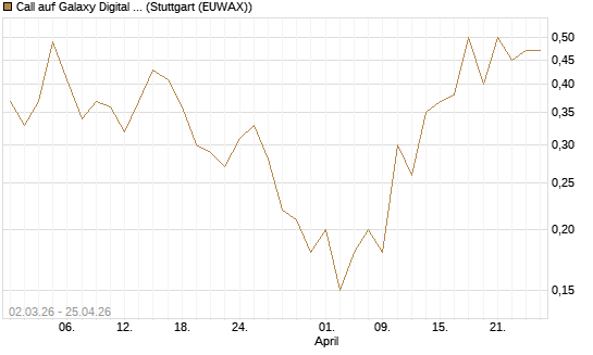 Call auf Galaxy Digital Inc [J.P. Morgan Structured Products B.V.] Chart