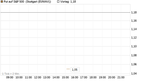 Put auf S&P 500 [J.P. Morgan Structured Products B.V.] Chart