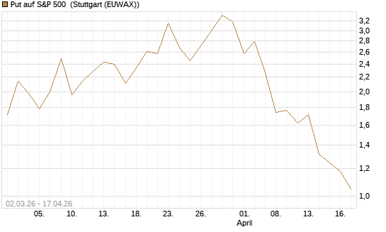 Put auf S&P 500 [J.P. Morgan Structured Products B.V.] Chart