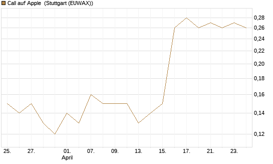 Call auf Apple [J.P. Morgan Structured Products B.V.] Chart