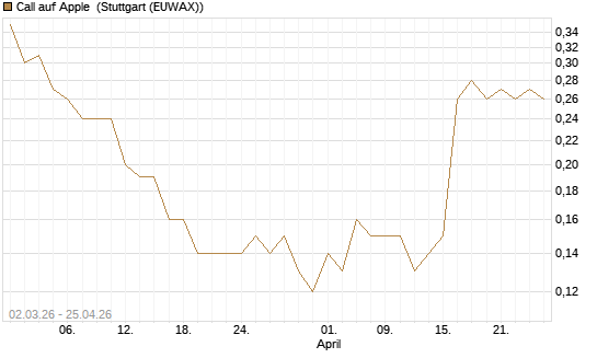 Call auf Apple [J.P. Morgan Structured Products B.V.] Chart