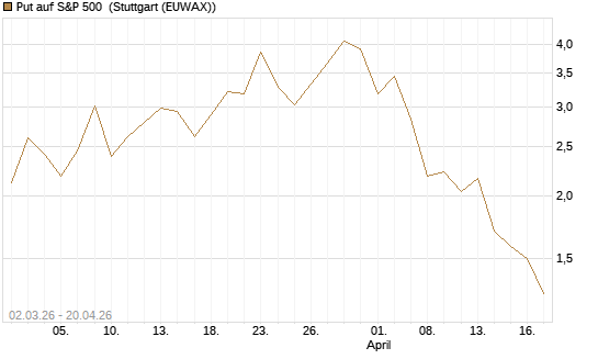 Put auf S&P 500 [J.P. Morgan Structured Products B.V.] Chart