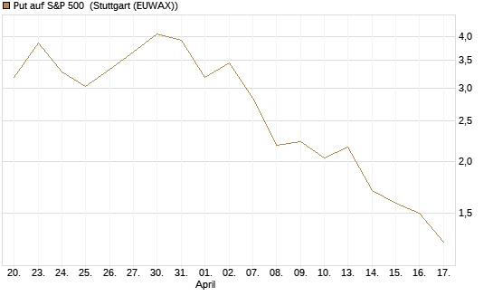 Put auf S&P 500 [J.P. Morgan Structured Products B.V.] Chart