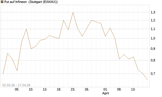 Put auf Infineon [J.P. Morgan Structured Products B.V.] Chart