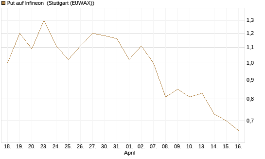 Put auf Infineon [J.P. Morgan Structured Products B.V.] Chart