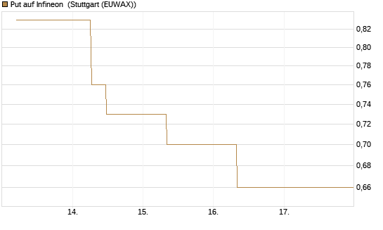 Put auf Infineon [J.P. Morgan Structured Products B.V.] Chart
