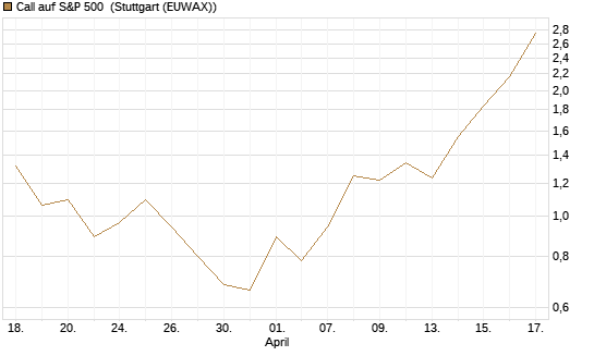 Call auf S&P 500 [J.P. Morgan Structured Products B.V.] Chart
